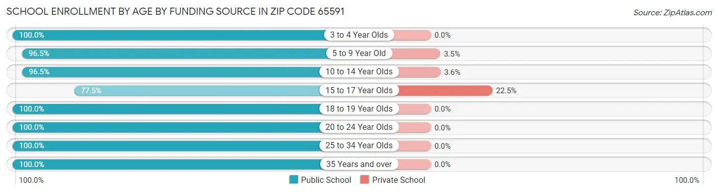 School Enrollment by Age by Funding Source in Zip Code 65591