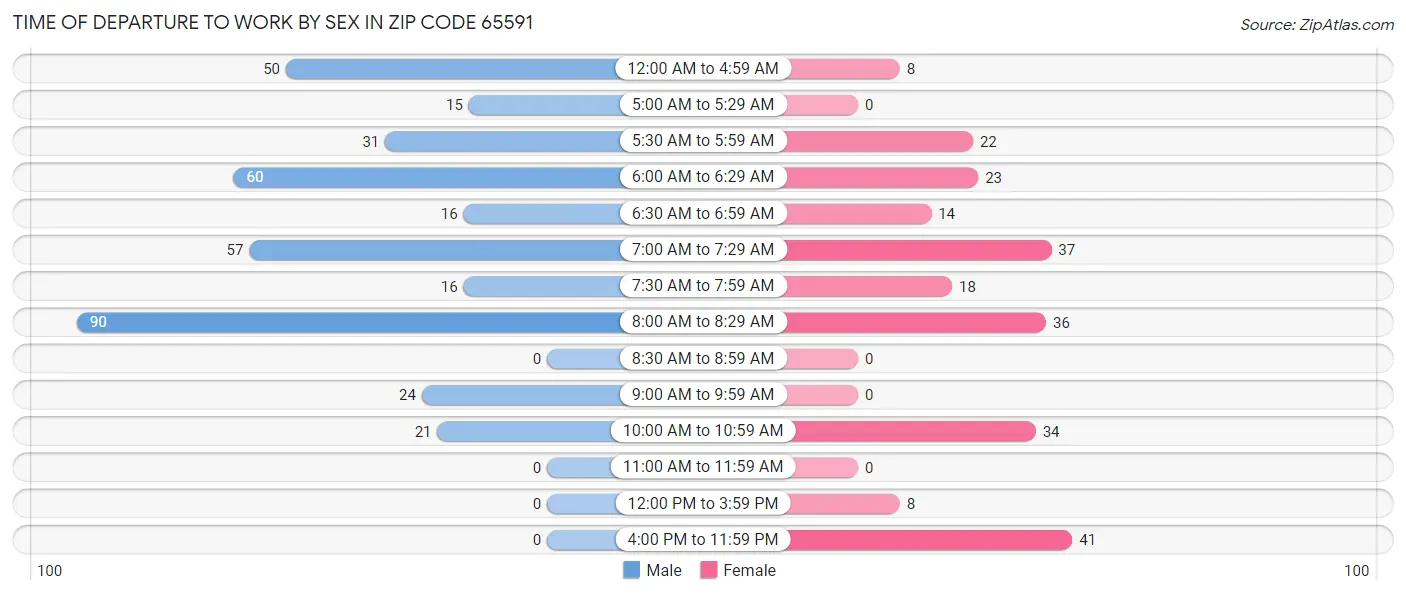 Time of Departure to Work by Sex in Zip Code 65591