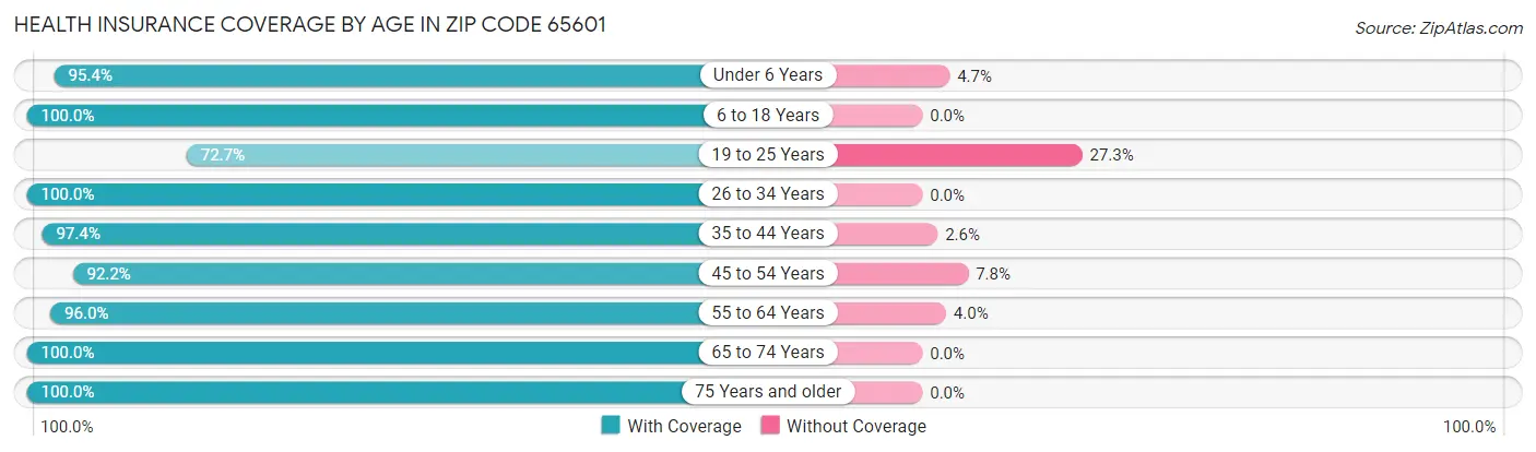Health Insurance Coverage by Age in Zip Code 65601