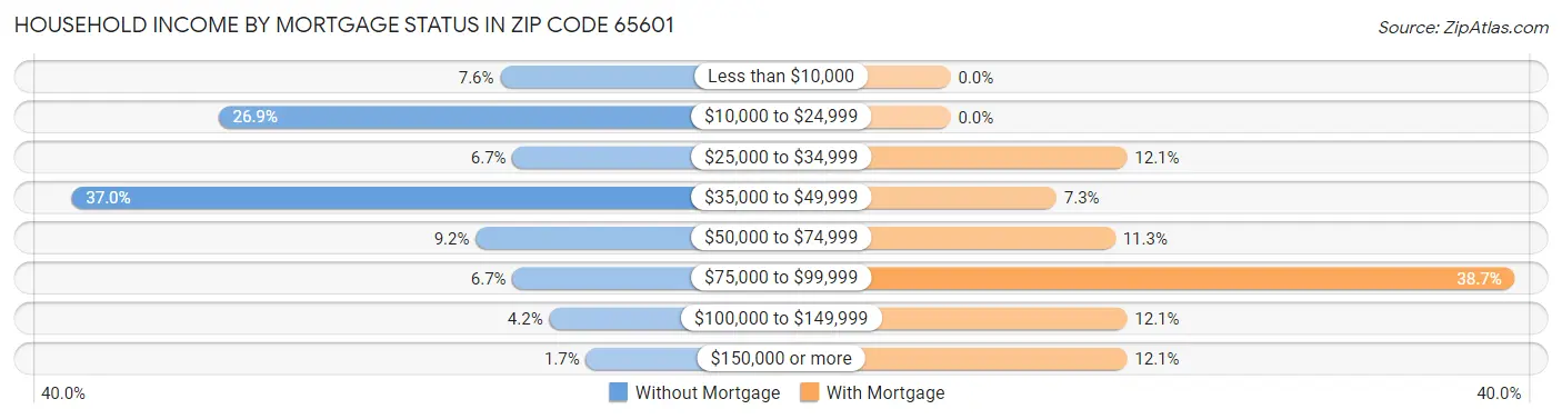 Household Income by Mortgage Status in Zip Code 65601