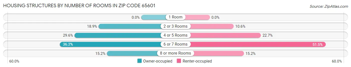 Housing Structures by Number of Rooms in Zip Code 65601