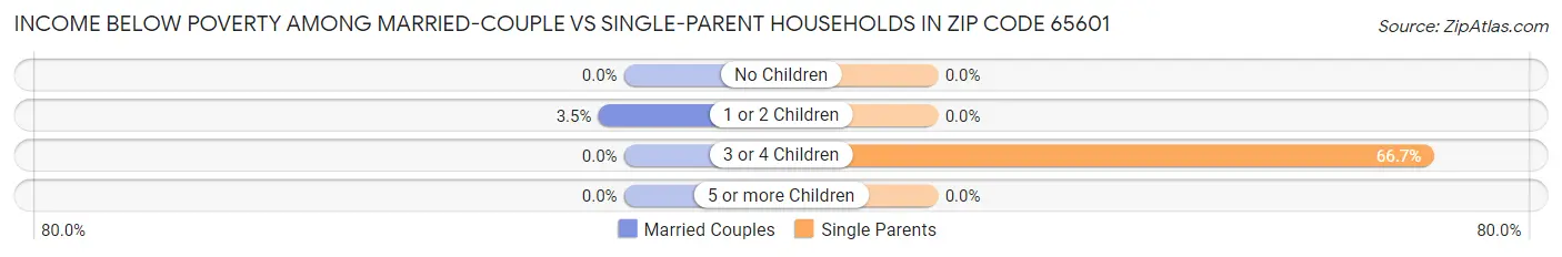 Income Below Poverty Among Married-Couple vs Single-Parent Households in Zip Code 65601