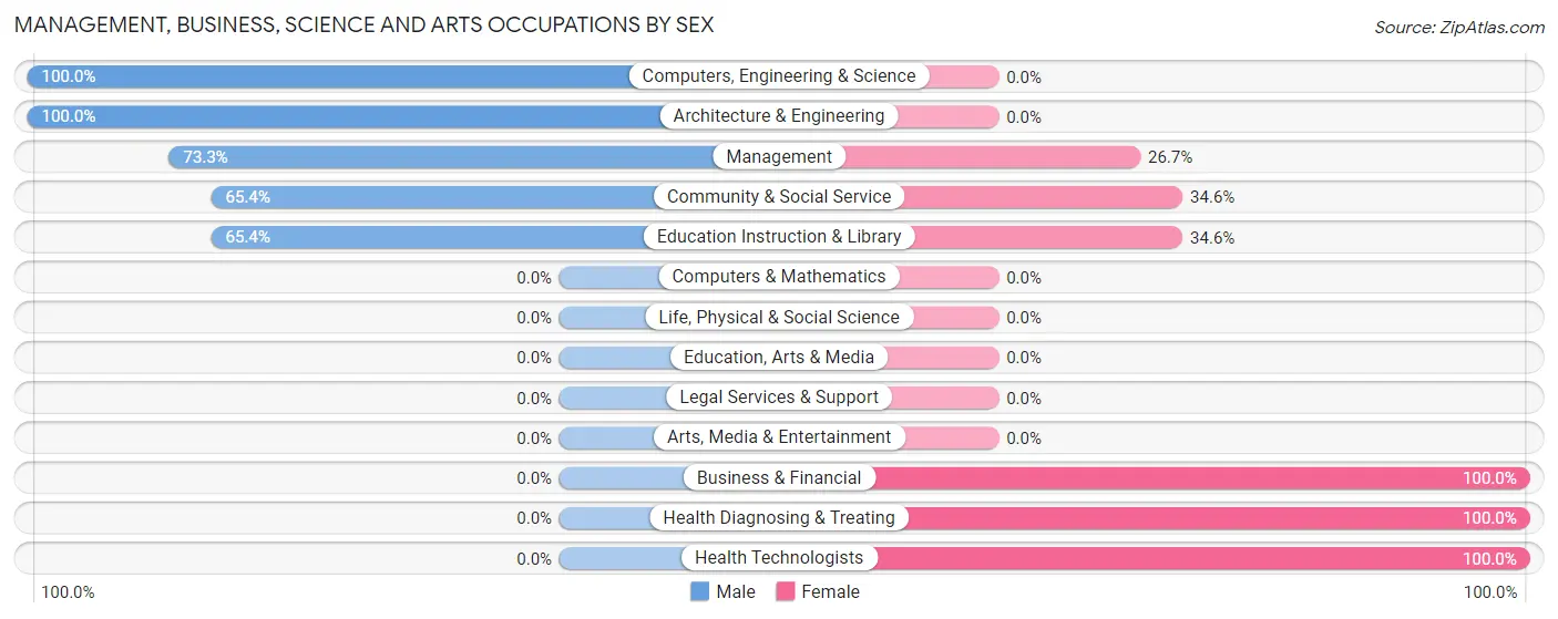 Management, Business, Science and Arts Occupations by Sex in Zip Code 65601