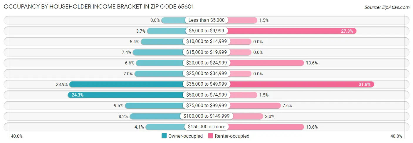 Occupancy by Householder Income Bracket in Zip Code 65601