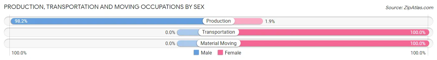 Production, Transportation and Moving Occupations by Sex in Zip Code 65601