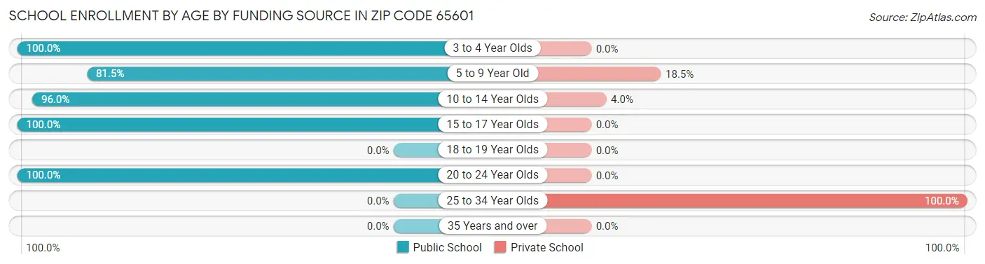 School Enrollment by Age by Funding Source in Zip Code 65601