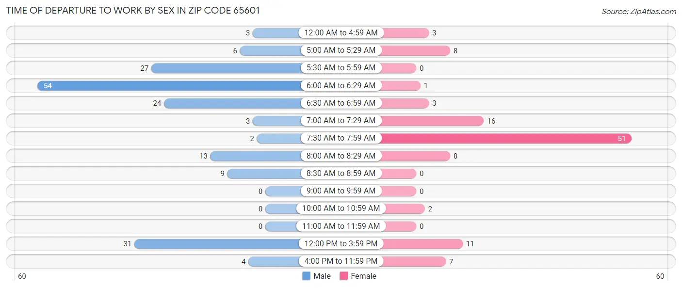 Time of Departure to Work by Sex in Zip Code 65601