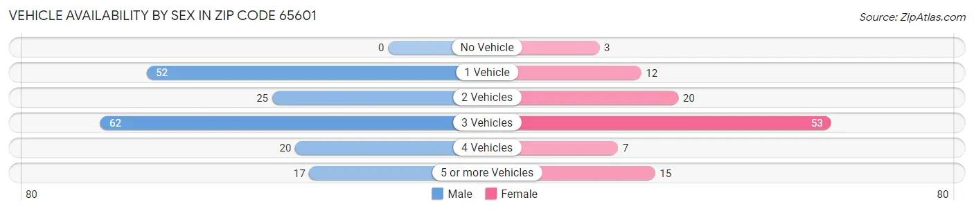 Vehicle Availability by Sex in Zip Code 65601