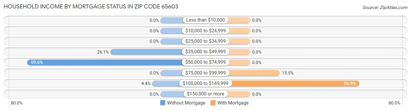 Household Income by Mortgage Status in Zip Code 65603