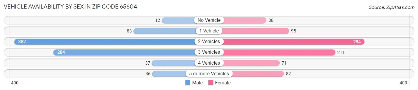 Vehicle Availability by Sex in Zip Code 65604