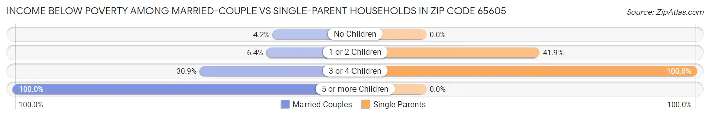 Income Below Poverty Among Married-Couple vs Single-Parent Households in Zip Code 65605