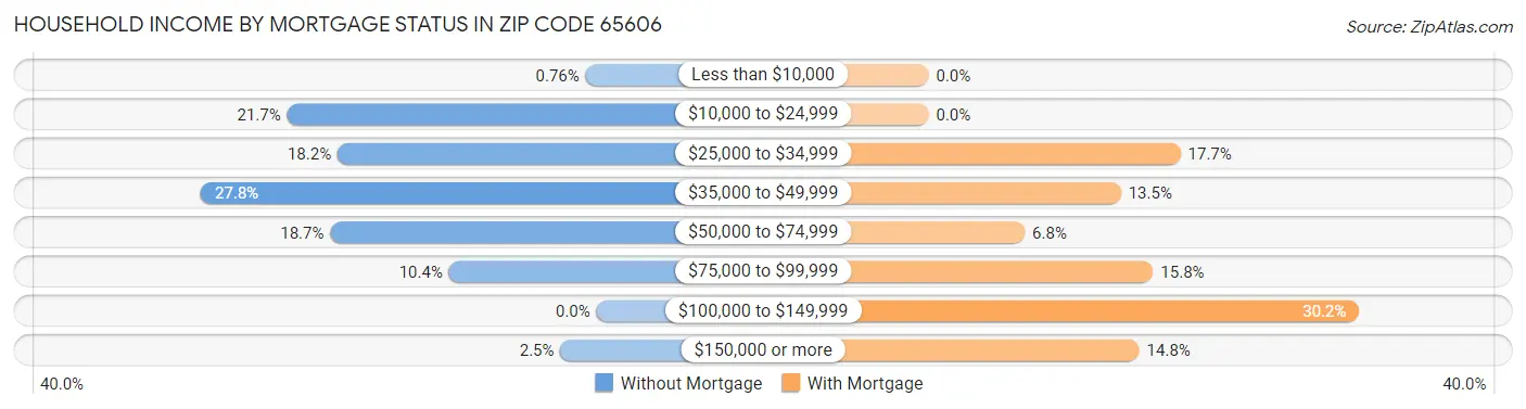 Household Income by Mortgage Status in Zip Code 65606