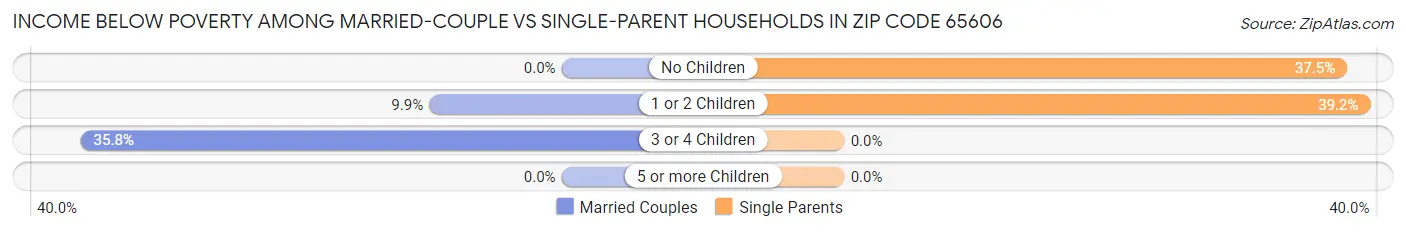 Income Below Poverty Among Married-Couple vs Single-Parent Households in Zip Code 65606