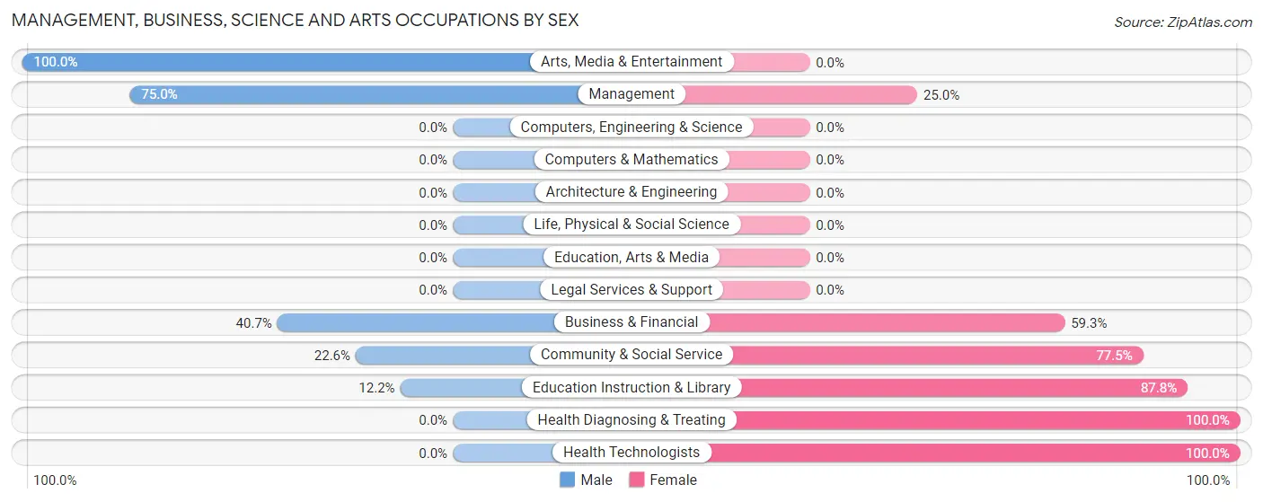 Management, Business, Science and Arts Occupations by Sex in Zip Code 65606