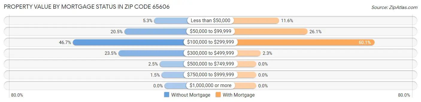 Property Value by Mortgage Status in Zip Code 65606