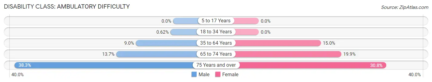 Disability in Zip Code 65608: <span>Ambulatory Difficulty</span>