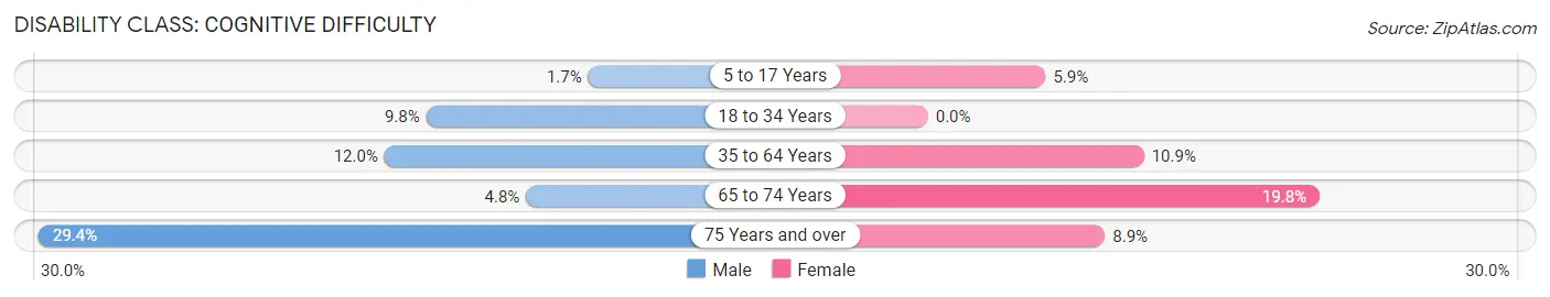 Disability in Zip Code 65608: <span>Cognitive Difficulty</span>