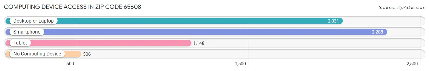 Computing Device Access in Zip Code 65608