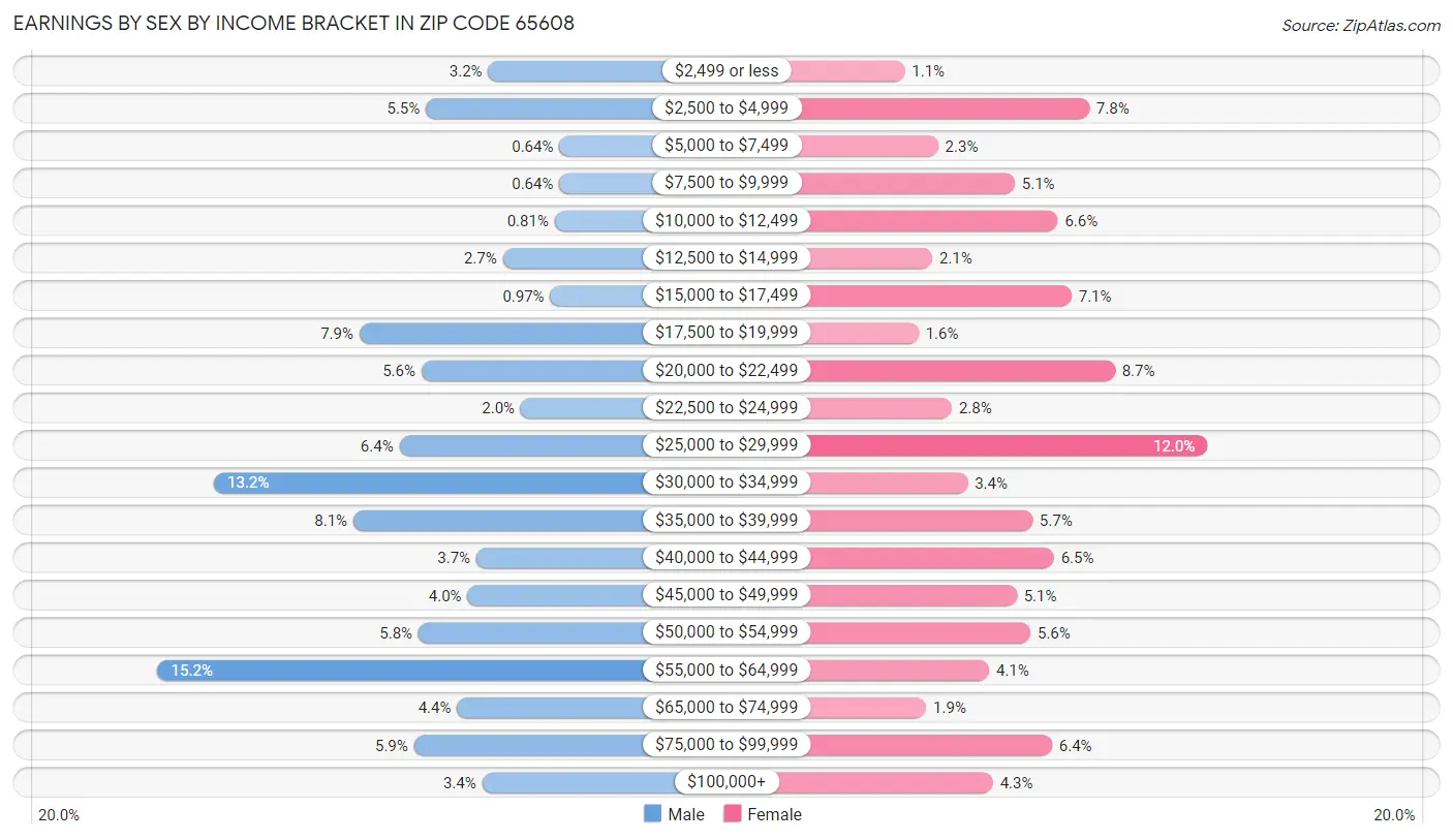 Earnings by Sex by Income Bracket in Zip Code 65608