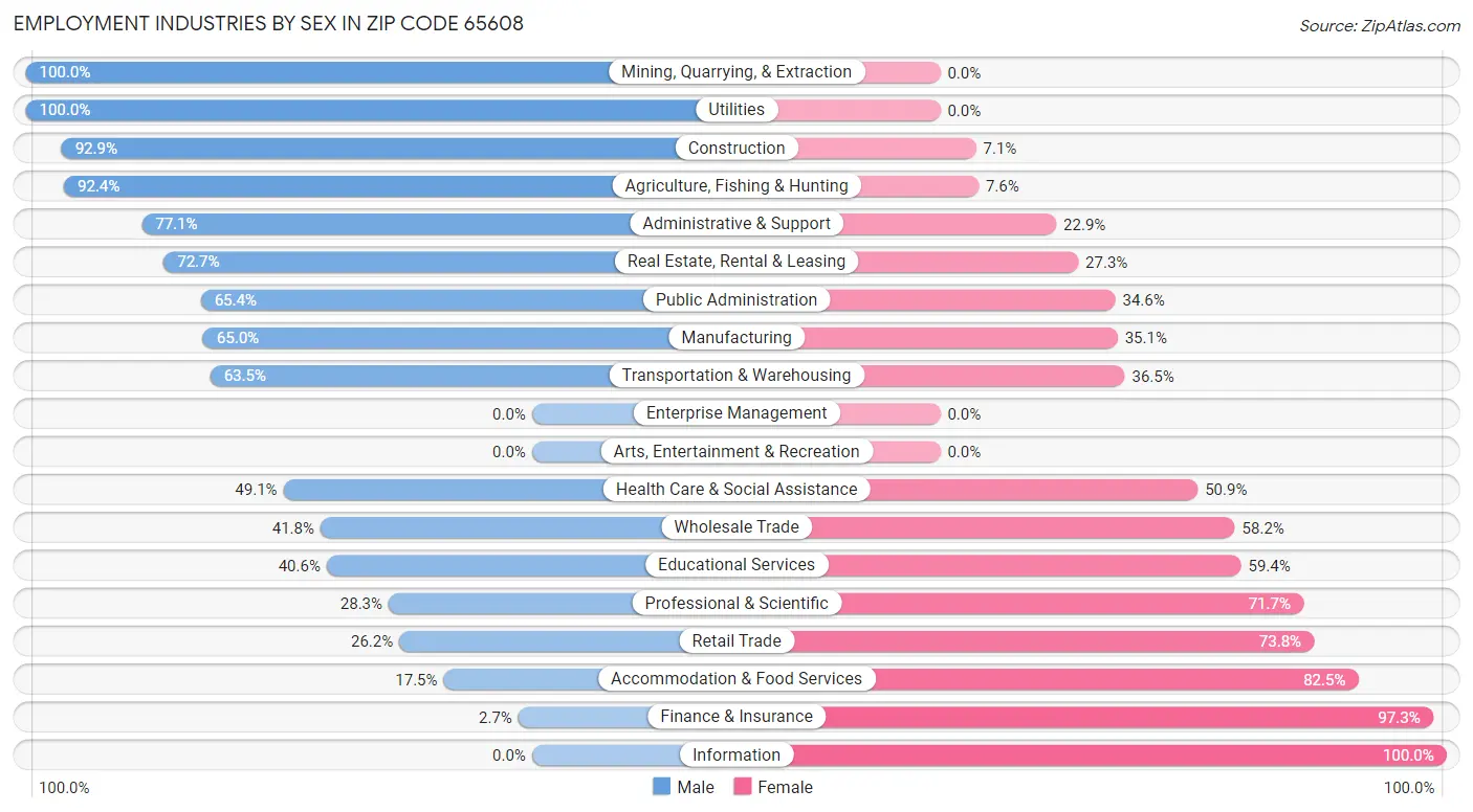 Employment Industries by Sex in Zip Code 65608