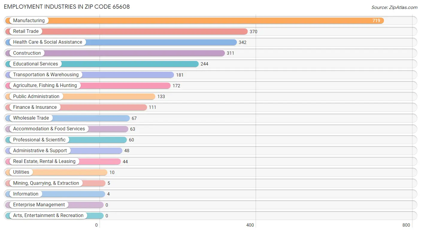 Employment Industries in Zip Code 65608