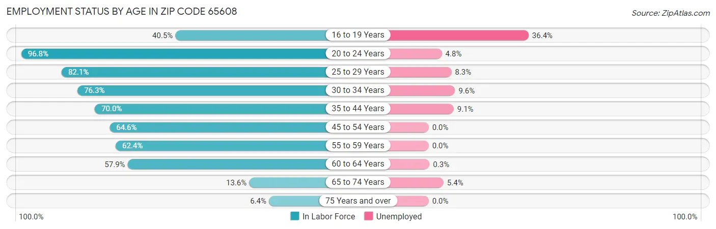 Employment Status by Age in Zip Code 65608