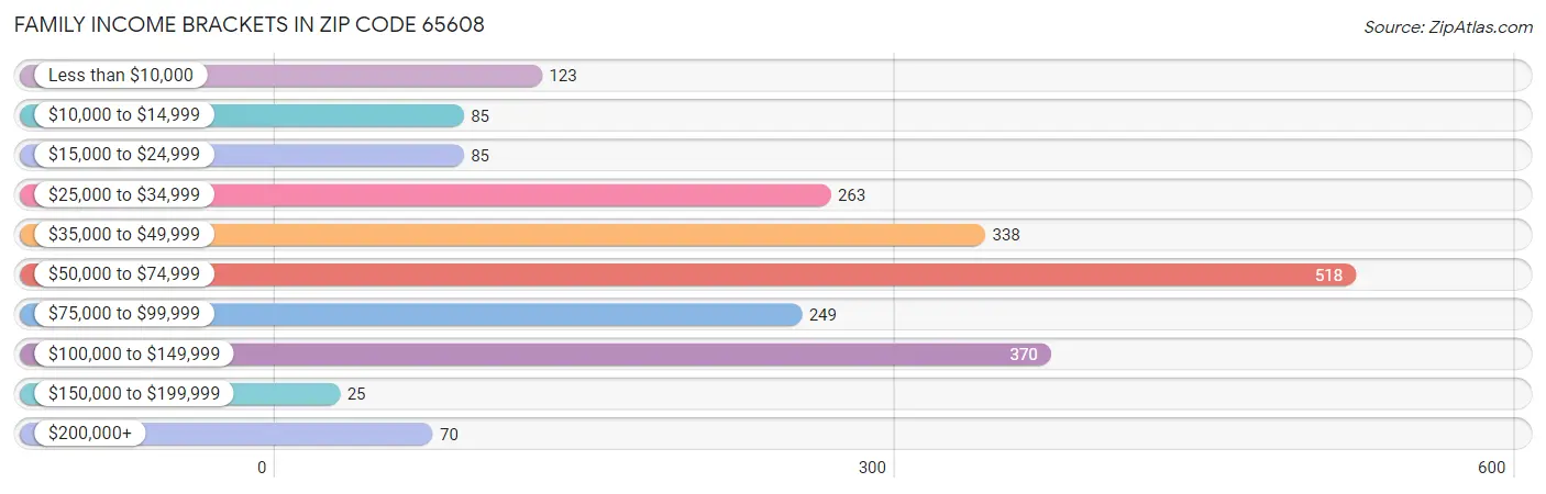 Family Income Brackets in Zip Code 65608