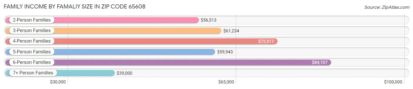 Family Income by Famaliy Size in Zip Code 65608