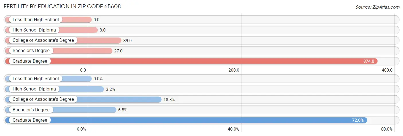 Female Fertility by Education Attainment in Zip Code 65608