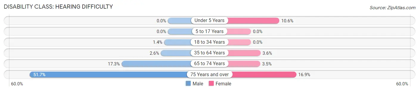 Disability in Zip Code 65608: <span>Hearing Difficulty</span>