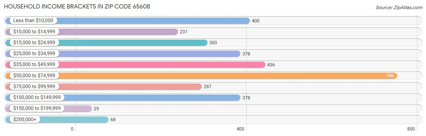 Household Income Brackets in Zip Code 65608