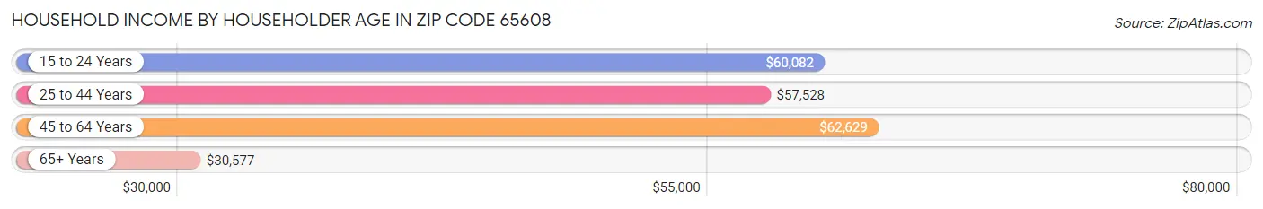 Household Income by Householder Age in Zip Code 65608