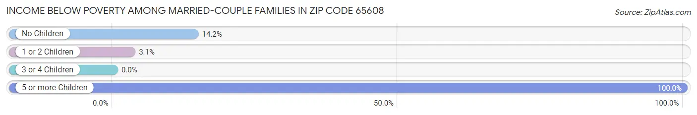 Income Below Poverty Among Married-Couple Families in Zip Code 65608