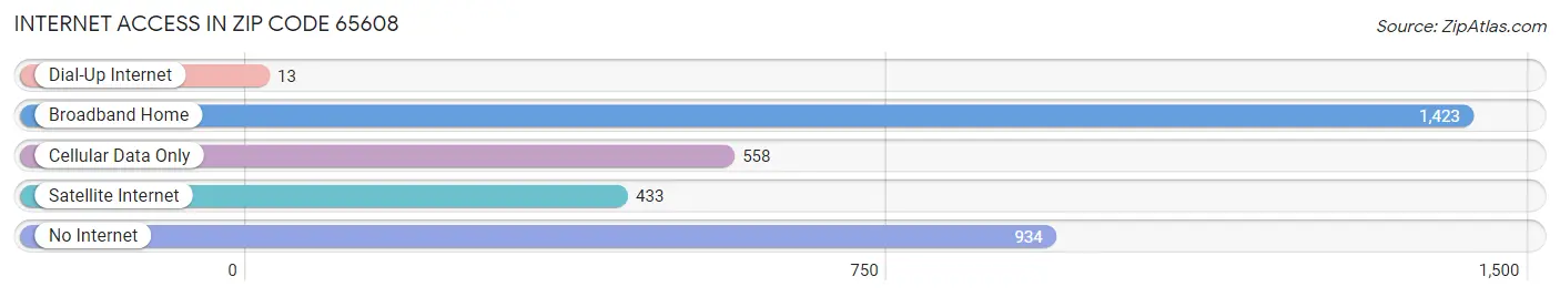 Internet Access in Zip Code 65608