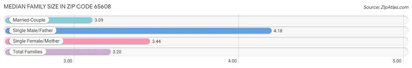 Median Family Size in Zip Code 65608