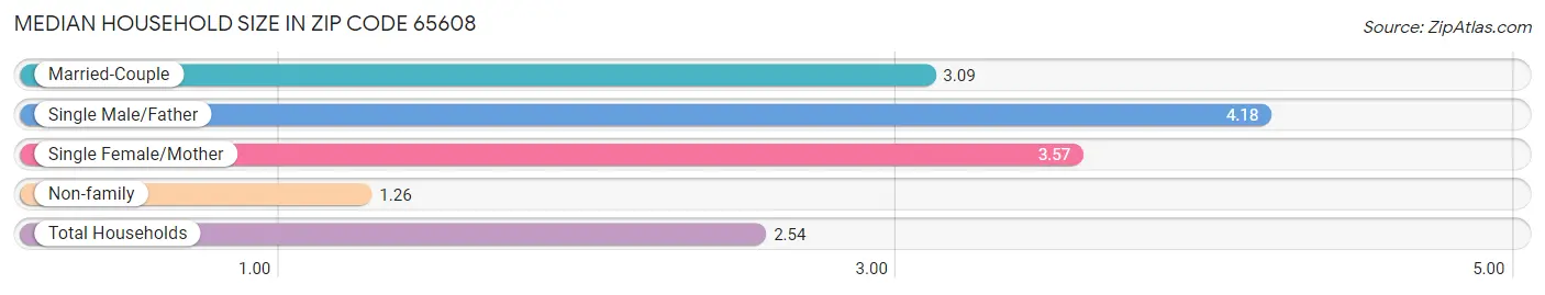 Median Household Size in Zip Code 65608