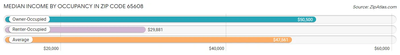 Median Income by Occupancy in Zip Code 65608