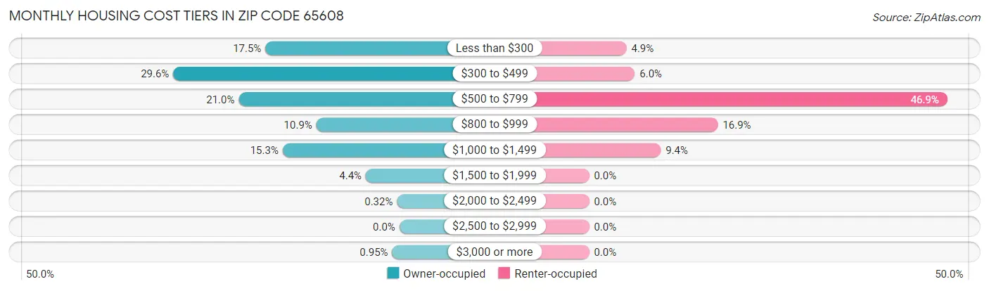 Monthly Housing Cost Tiers in Zip Code 65608