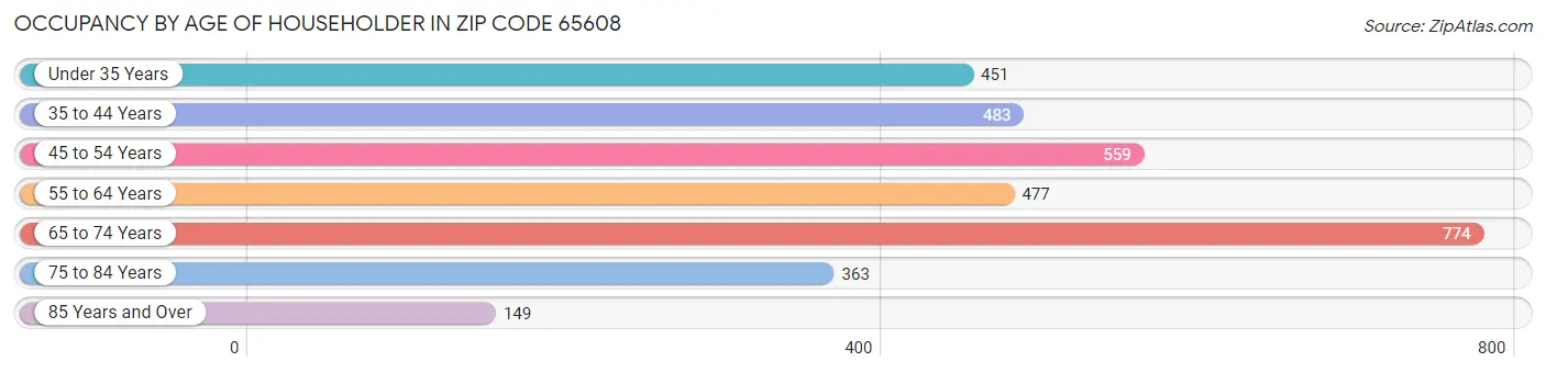 Occupancy by Age of Householder in Zip Code 65608