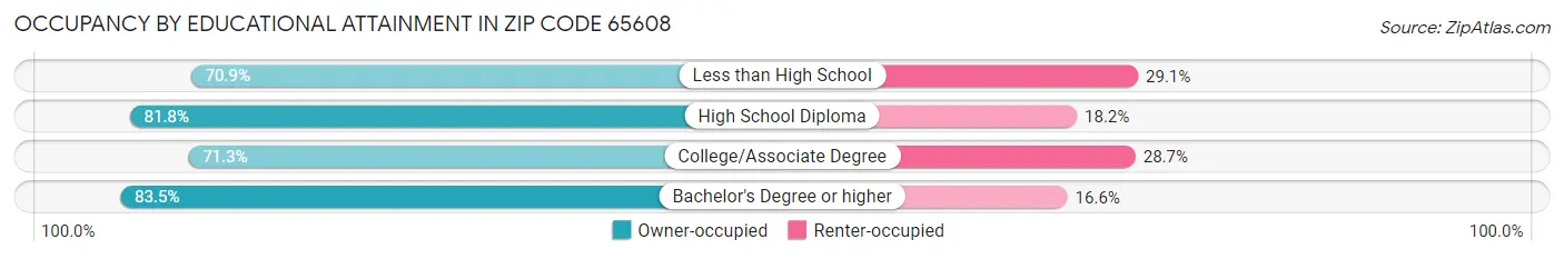 Occupancy by Educational Attainment in Zip Code 65608