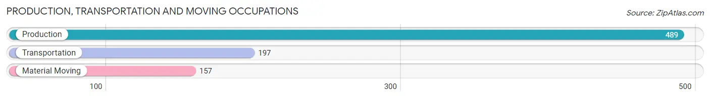 Production, Transportation and Moving Occupations in Zip Code 65608