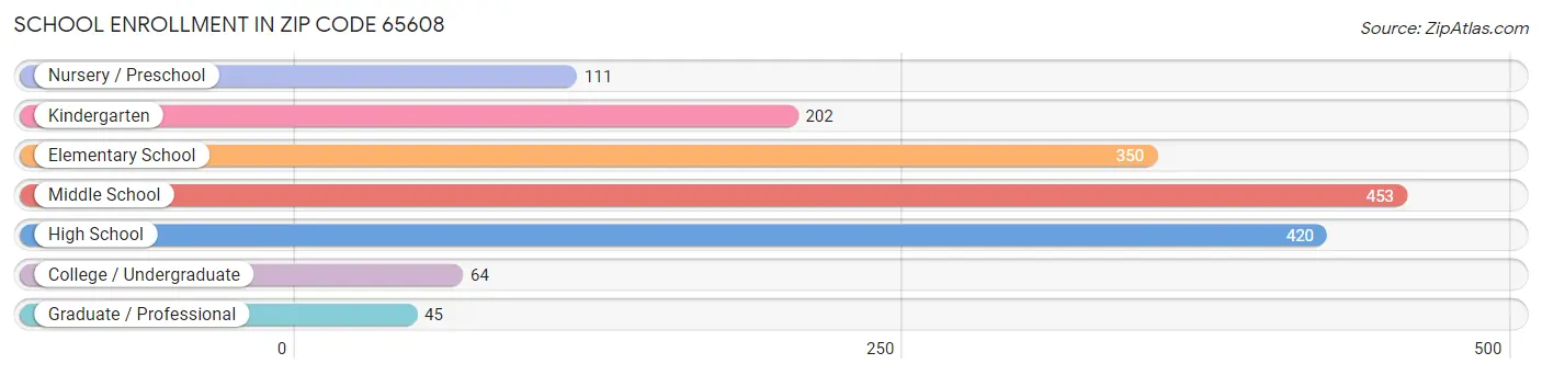 School Enrollment in Zip Code 65608