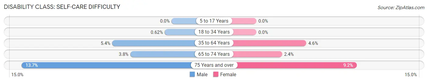 Disability in Zip Code 65608: <span>Self-Care Difficulty</span>