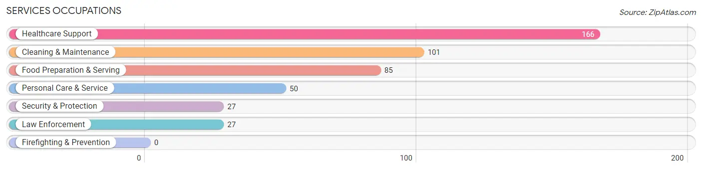 Services Occupations in Zip Code 65608