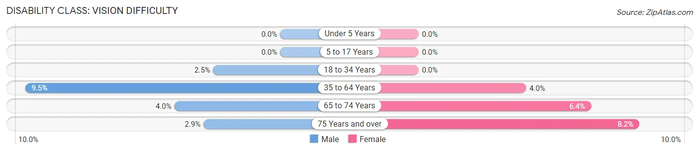 Disability in Zip Code 65608: <span>Vision Difficulty</span>