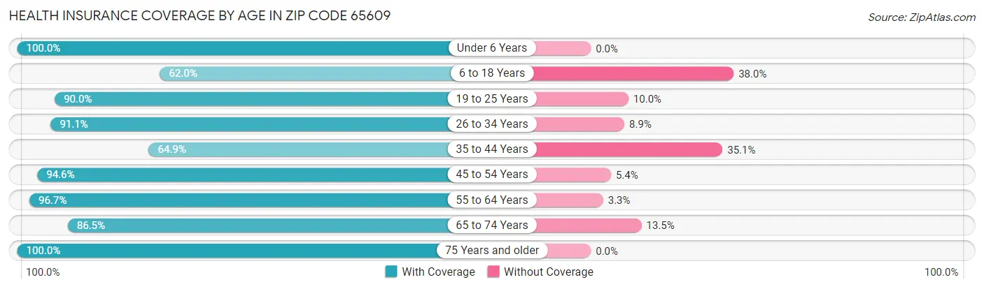 Health Insurance Coverage by Age in Zip Code 65609