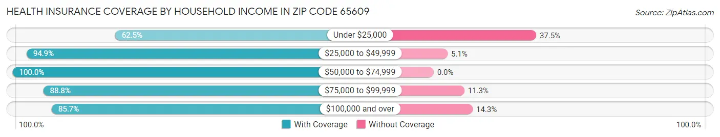 Health Insurance Coverage by Household Income in Zip Code 65609