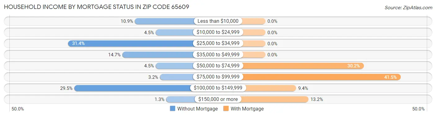 Household Income by Mortgage Status in Zip Code 65609