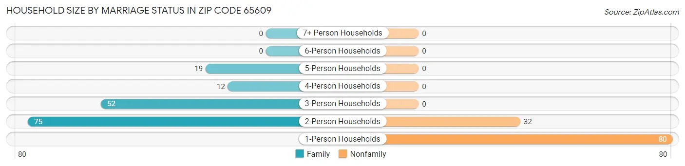 Household Size by Marriage Status in Zip Code 65609