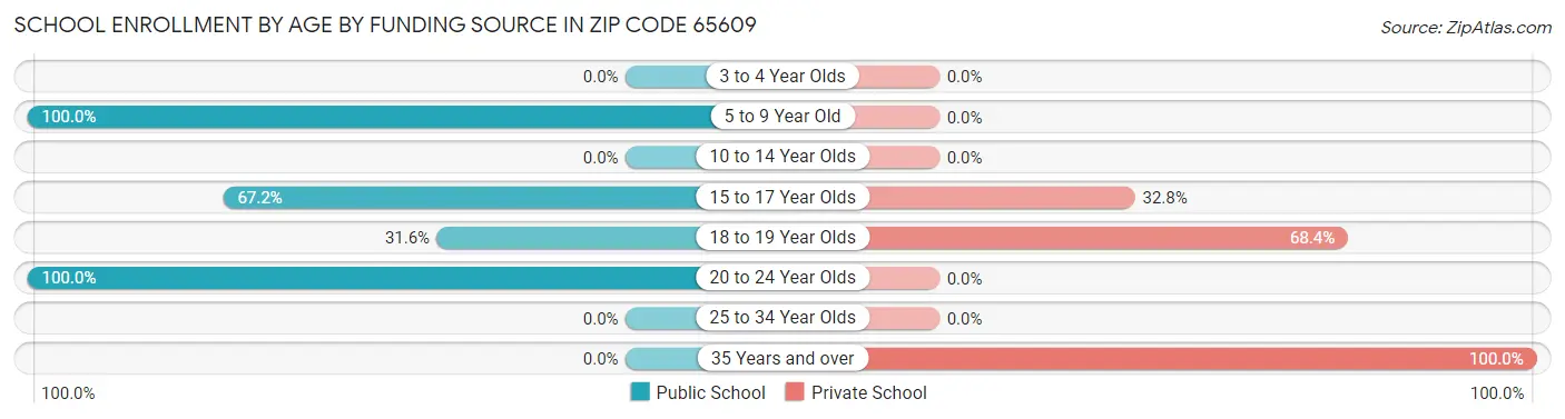 School Enrollment by Age by Funding Source in Zip Code 65609